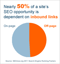 Off-page SEO inbound links graphic